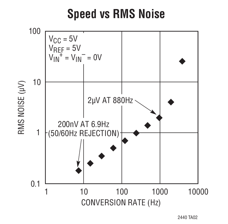 LTC2440Ӧͼ